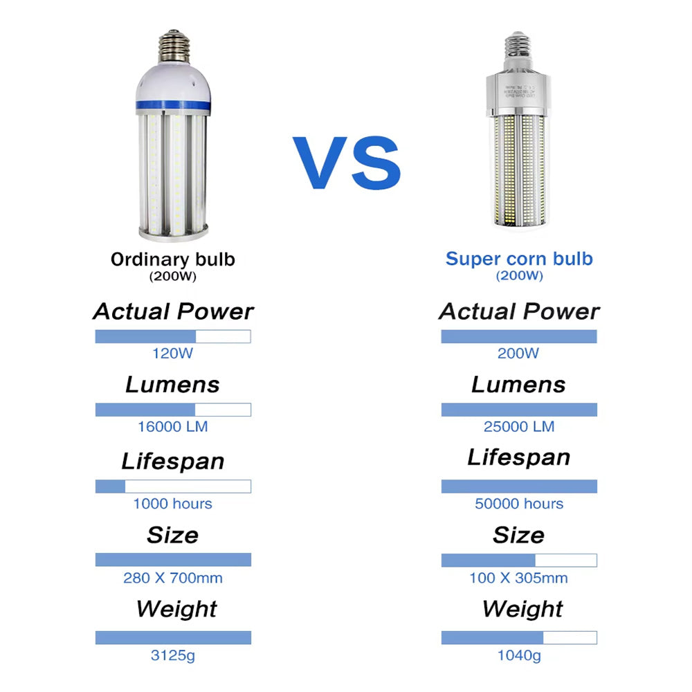240W High Power LED Corn Light,110lm/w Luminous Efficiency Best Choice for Commercial and Industrial